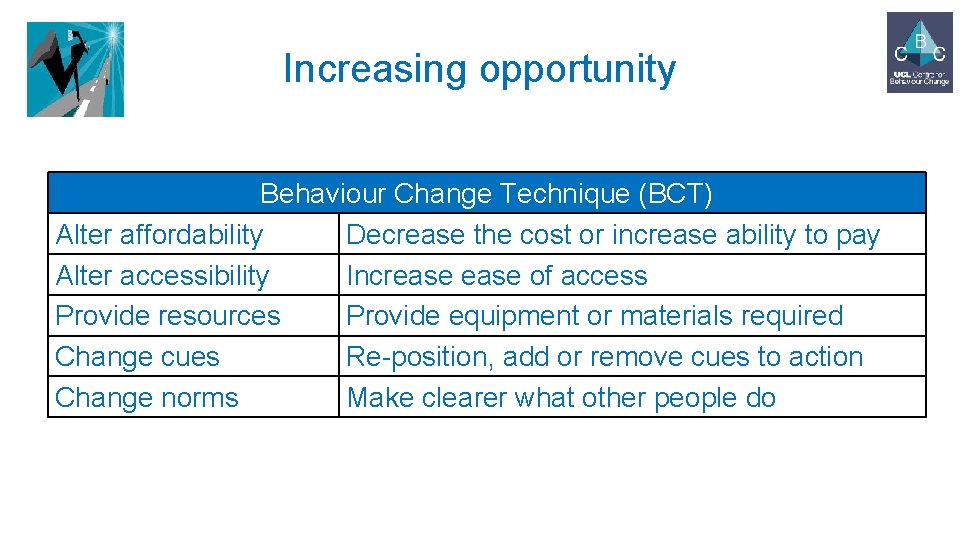 Increasing opportunity Behaviour Change Technique (BCT) Alter affordability Decrease the cost or increase ability