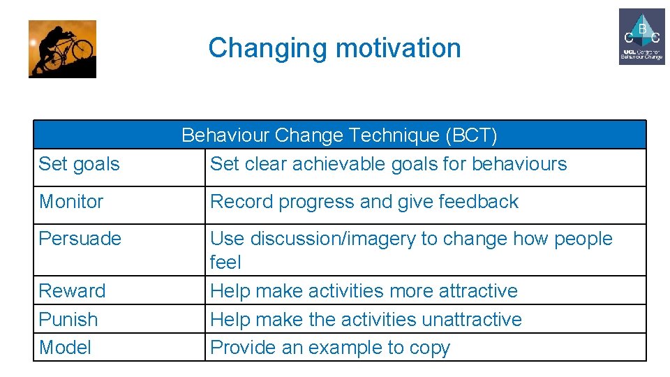 Changing motivation Set goals Behaviour Change Technique (BCT) Set clear achievable goals for behaviours