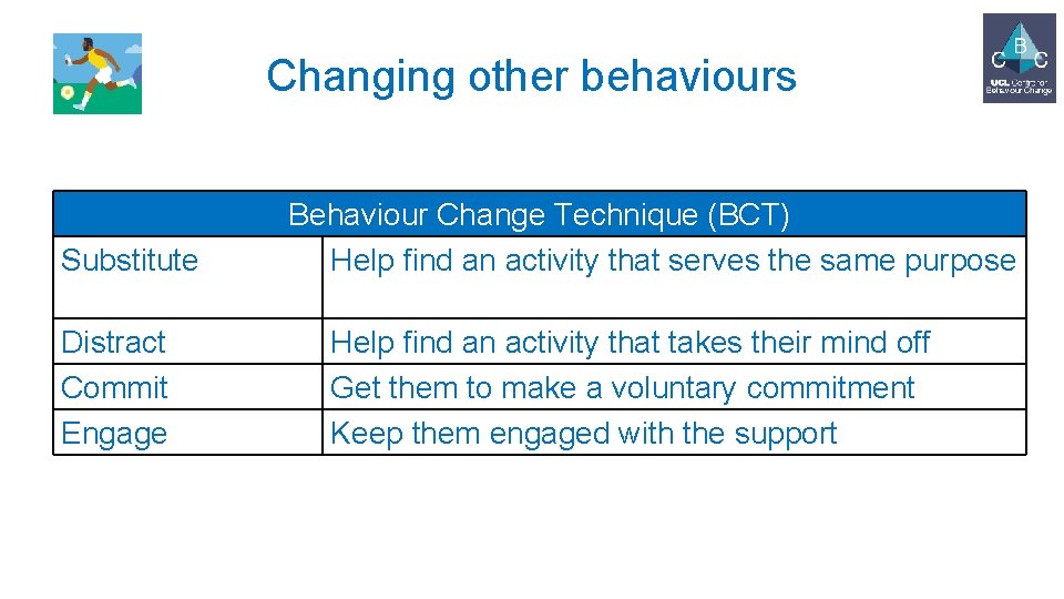 Changing other behaviours Substitute Distract Commit Engage Behaviour Change Technique (BCT) Help find an