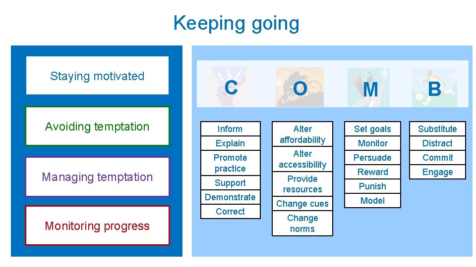 Keeping going Staying motivated Avoiding temptation Managing temptation C O M Inform Set goals