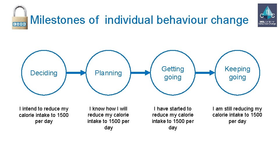 Milestones of individual behaviour change Deciding Planning Getting going Keeping going I intend to