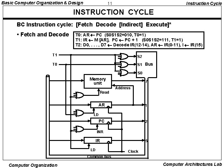 Basic Computer Organization & Design 11 Instruction Cycle INSTRUCTION CYCLE BC Instruction cycle: [Fetch
