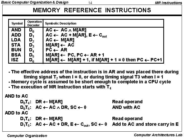 Basic Computer Organization & Design 14 MR Instructions MEMORY REFERENCE INSTRUCTIONS Symbol AND ADD