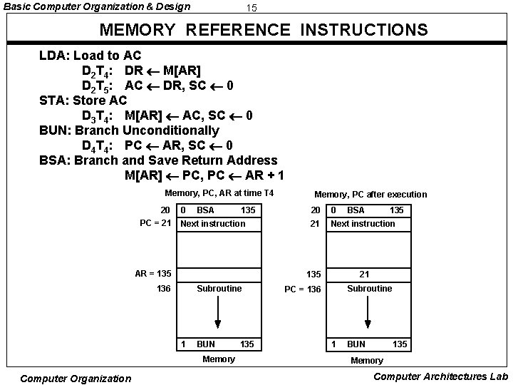 Basic Computer Organization & Design 15 MEMORY REFERENCE INSTRUCTIONS LDA: Load to AC D