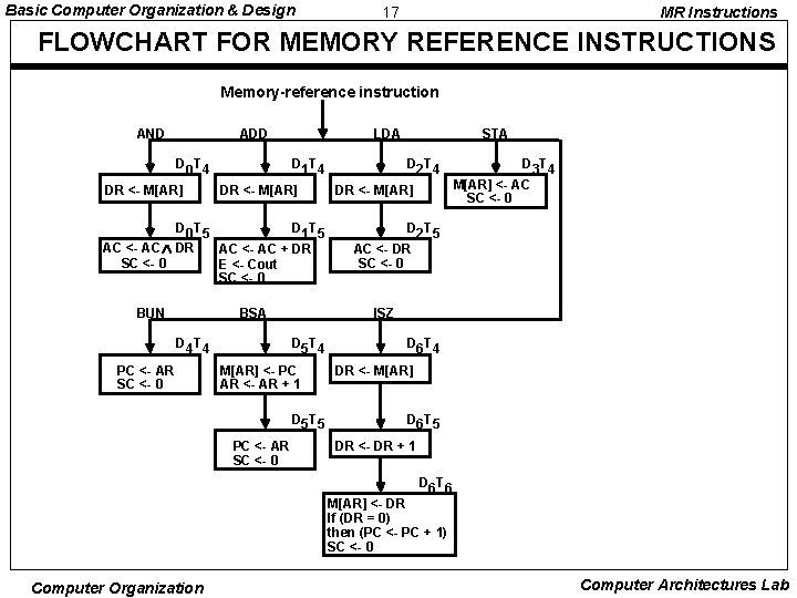 Basic Computer Organization & Design 17 MR Instructions FLOWCHART FOR MEMORY REFERENCE INSTRUCTIONS Memory-reference