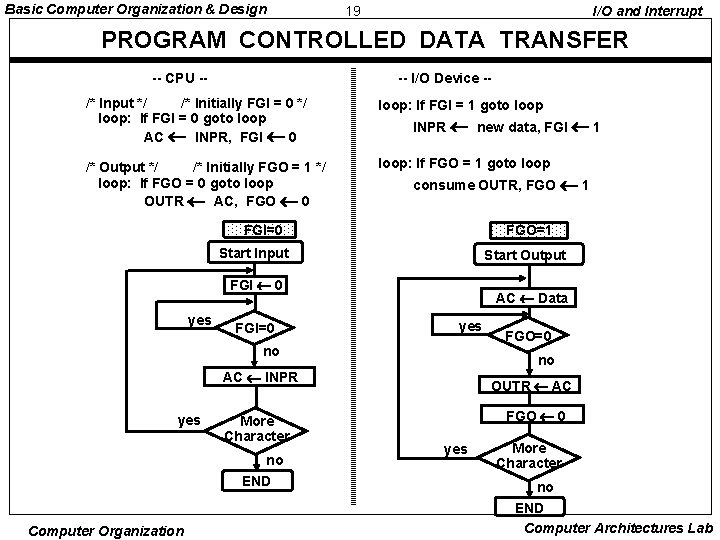 Basic Computer Organization & Design 19 I/O and Interrupt PROGRAM CONTROLLED DATA TRANSFER --