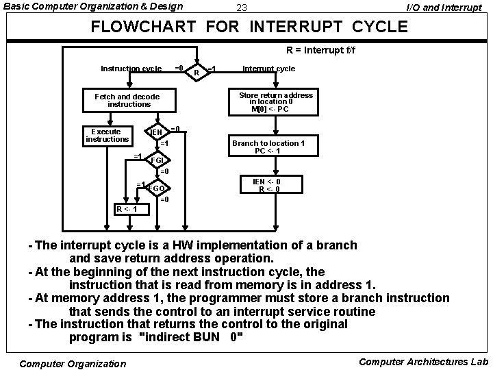 Basic Computer Organization & Design 23 I/O and Interrupt FLOWCHART FOR INTERRUPT CYCLE R