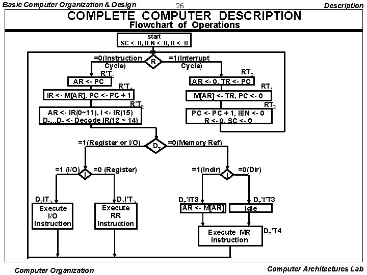 Basic Computer Organization & Design 26 COMPLETE COMPUTER DESCRIPTION Description Flowchart of Operations start