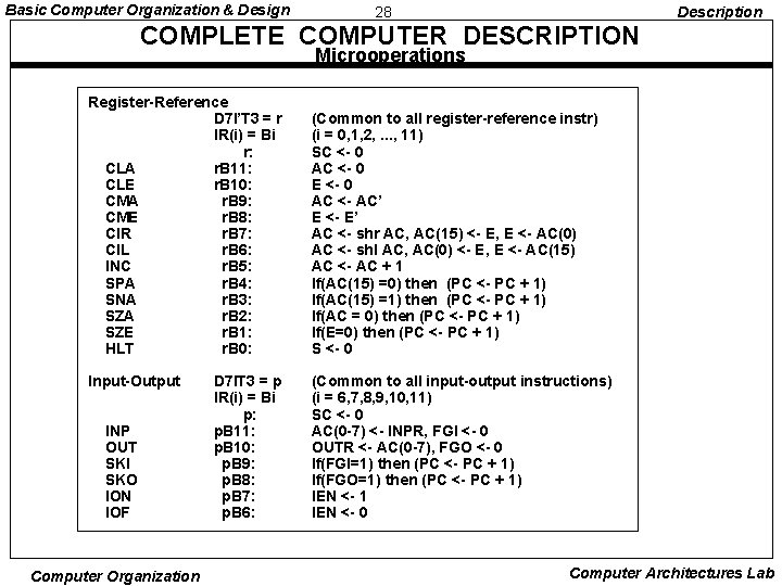 Basic Computer Organization & Design 28 Description COMPLETE COMPUTER DESCRIPTION Microoperations Register-Reference D 7