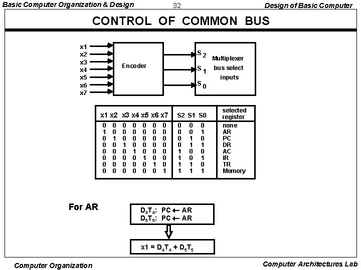 Basic Computer Organization & Design 32 Design of Basic Computer CONTROL OF COMMON BUS