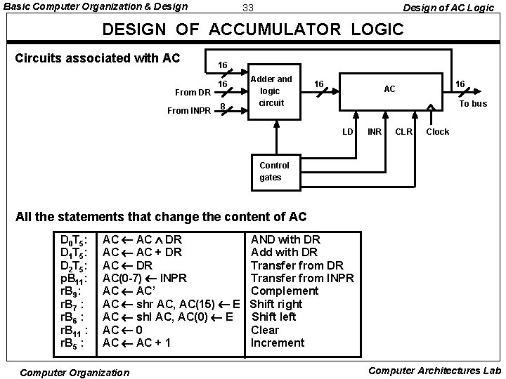 Basic Computer Organization & Design 33 Design of AC Logic DESIGN OF ACCUMULATOR LOGIC