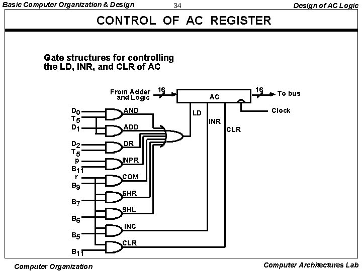 Basic Computer Organization & Design 34 Design of AC Logic CONTROL OF AC REGISTER Basic Computer Organization & Design 34 Design of AC Logic CONTROL OF AC REGISTER
