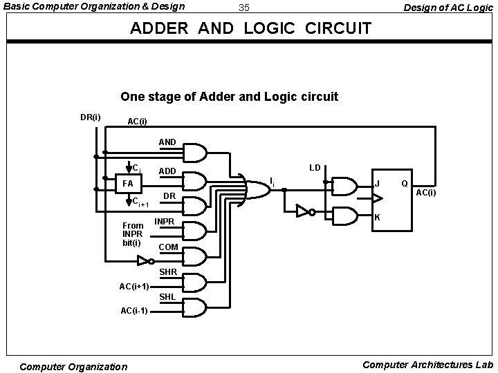 Basic Computer Organization & Design 35 Design of AC Logic ADDER AND LOGIC CIRCUIT
