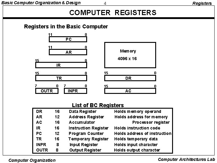 Basic Computer Organization & Design 4 Registers COMPUTER REGISTERS Registers in the Basic Computer