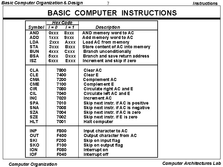 Basic Computer Organization & Design 7 Instructions BASIC COMPUTER INSTRUCTIONS Hex Code I=0 I=1