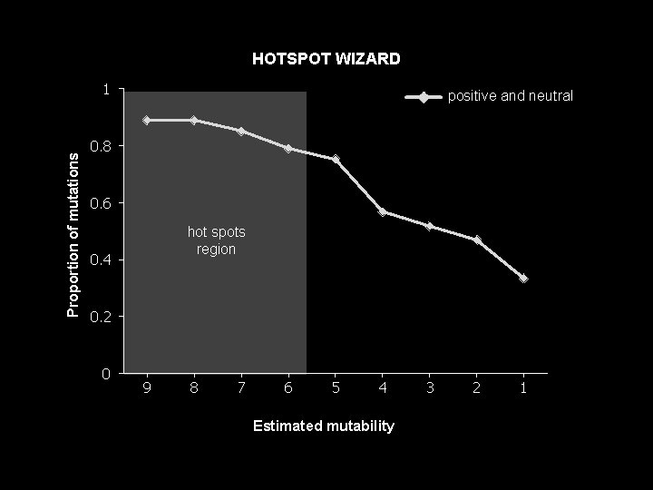 HOTSPOT WIZARD + Proportion of mutations 1 positive and neutral 0. 8 0. 6