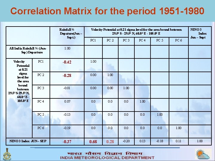 Correlation Matrix for the period 1951 -1980 Rainfall % Depature(Jun – Sept. ) All
