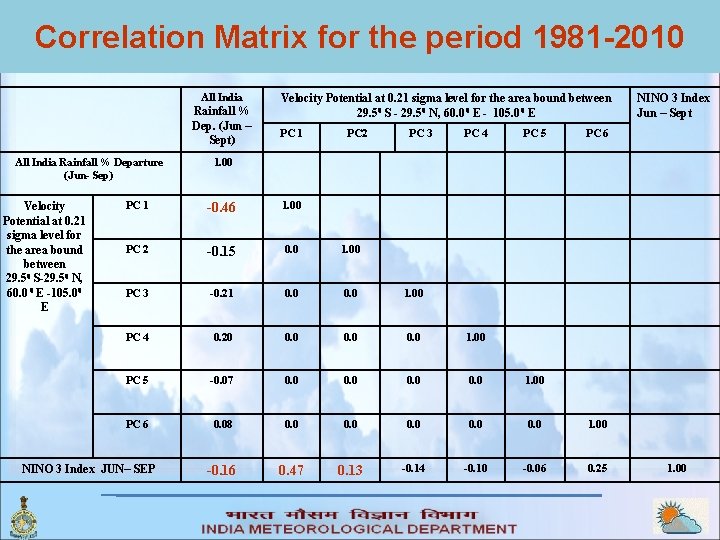 Correlation Matrix for the period 1981 -2010 All India Rainfall % Dep. (Jun –