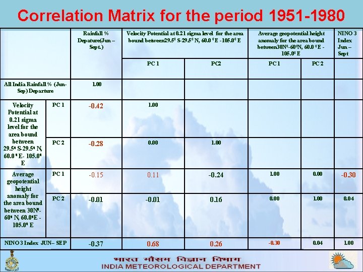 Correlation Matrix for the period 1951 -1980 Rainfall % Depature(Jun – Sept. ) Velocity