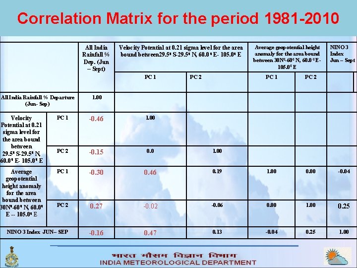 Correlation Matrix for the period 1981 -2010 All India Rainfall % Dep. (Jun –
