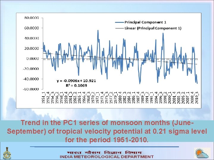 Trend in the PC 1 series of monsoon months (June. September) of tropical velocity