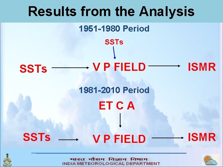 Results from the Analysis 1951 -1980 Period SSTs V P FIELD ISMR 1981 -2010