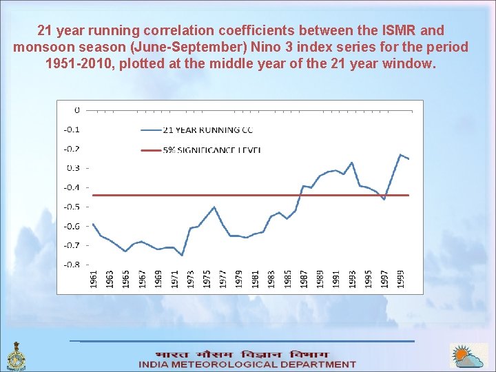 21 year running correlation coefficients between the ISMR and monsoon season (June-September) Nino 3