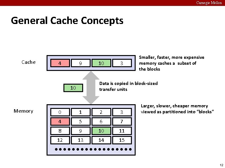 Carnegie Mellon General Cache Concepts Cache 8 4 9 3 Data is copied in
