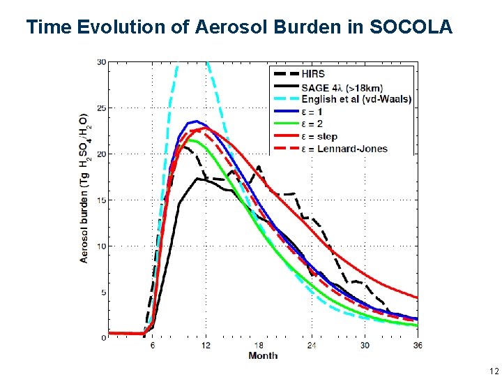 Time Evolution of Aerosol Burden in SOCOLA Friday, October 2, 2020 12 12 