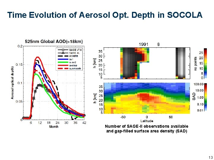 Time Evolution of Aerosol Opt. Depth in SOCOLA Number of SAGE-II observations available and