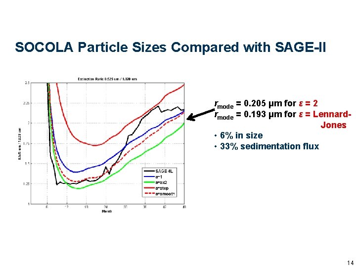 SOCOLA Particle Sizes Compared with SAGE-II rmode = 0. 205 μm for ε =