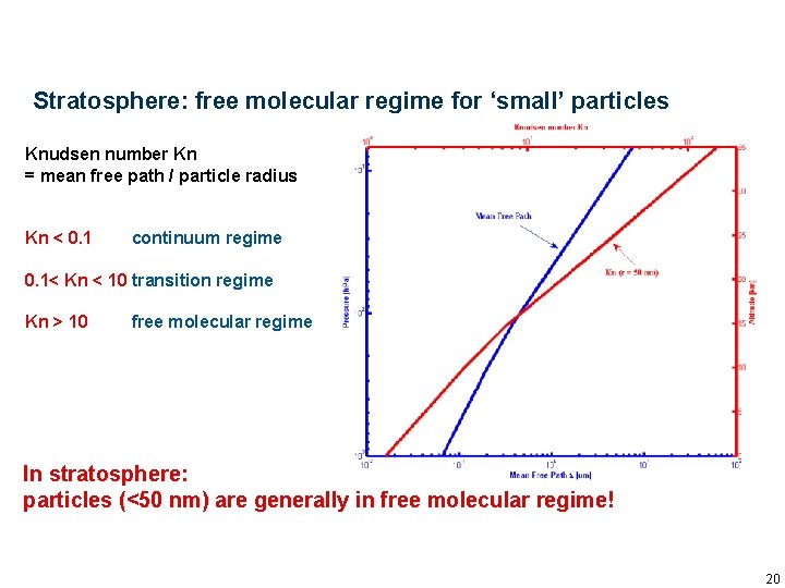 Stratosphere: free molecular regime for ‘small’ particles Knudsen number Kn = mean free path