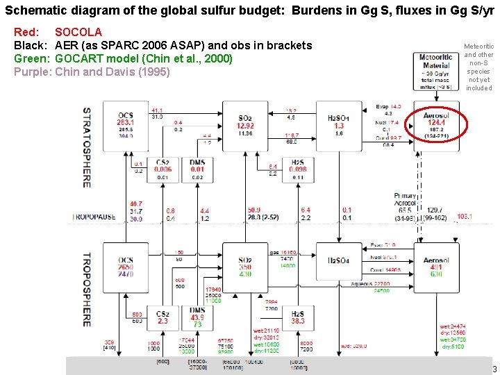 Schematic diagram of the global sulfur budget: Burdens in Gg S, fluxes in Gg