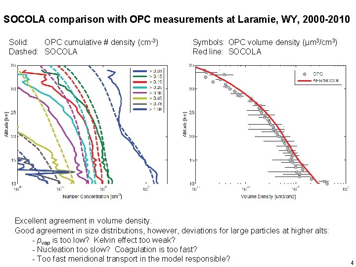 SOCOLA comparison with OPC measurements at Laramie, WY, 2000 -2010 Solid: OPC cumulative #