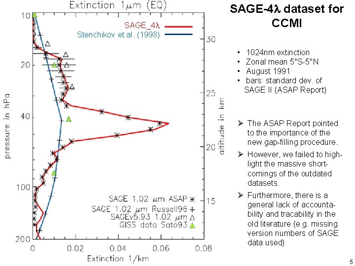 SAGE_4 Stenchikov et al. (1998) SAGE-4 dataset for CCMI • • 5 1024 nm