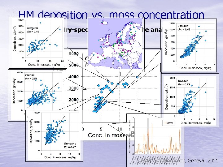 HM deposition vs. moss concentration Country-specific character of the analysis Pb, 2005 EMEP Steering