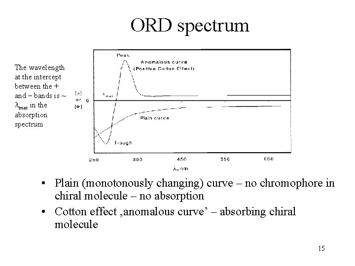 ORD spectrum The wavelength at the intercept between the + and – bands is
