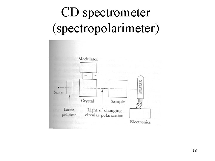 CD spectrometer (spectropolarimeter) 18 