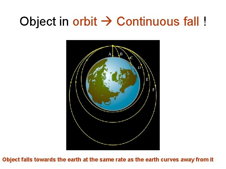 Object in orbit Continuous fall ! Object falls towards the earth at the same
