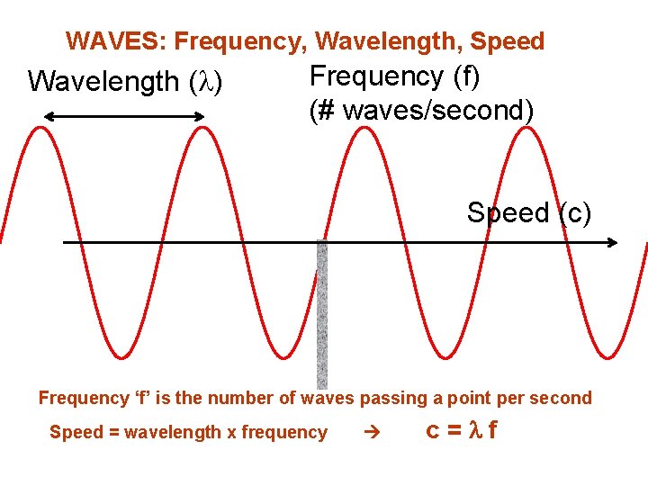 WAVES: Frequency, Wavelength, Speed Wavelength ( ) Frequency (f) (# waves/second) Speed (c) Frequency