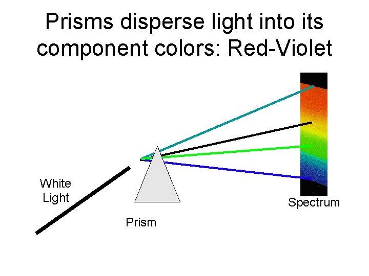 Prisms disperse light into its component colors: Red-Violet White Light Spectrum Prism 