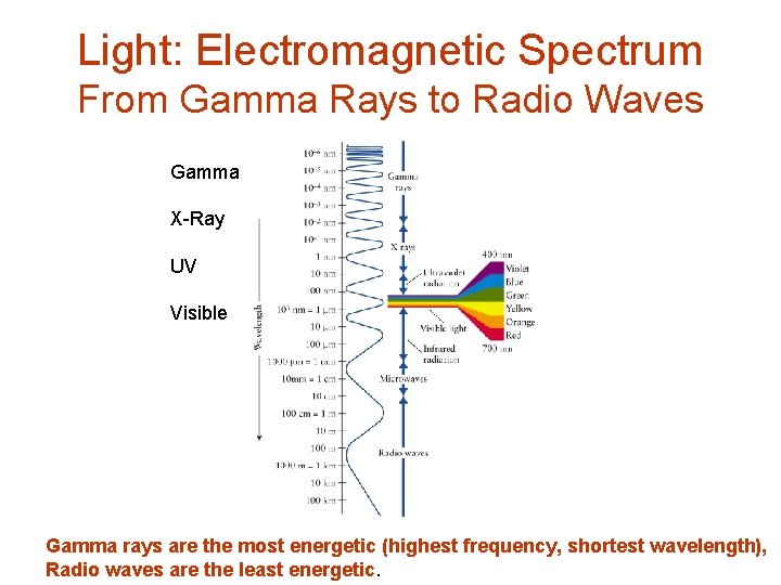 Light: Electromagnetic Spectrum From Gamma Rays to Radio Waves Gamma X-Ray UV Visible Gamma