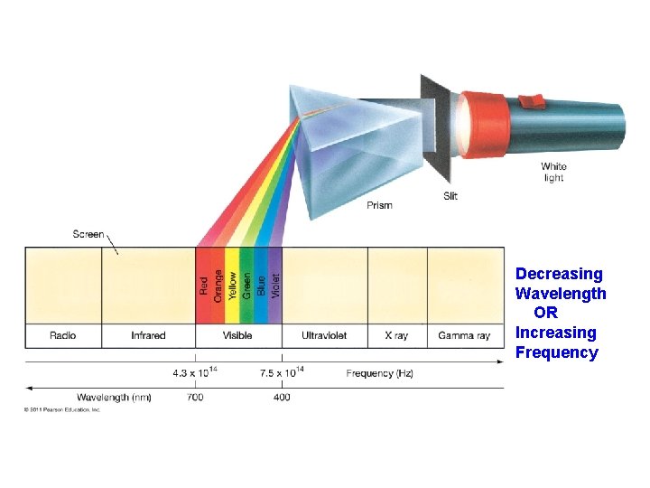 Decreasing Wavelength OR Increasing Frequency 