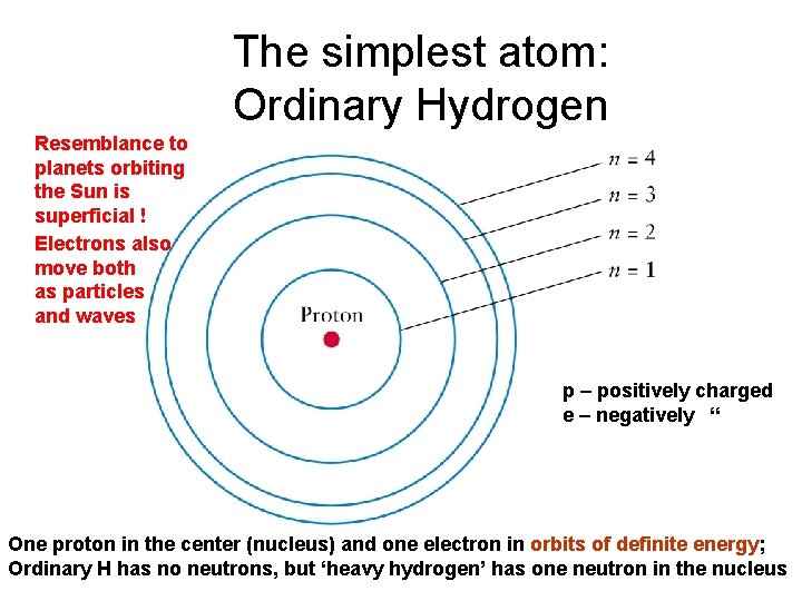 The simplest atom: Ordinary Hydrogen Resemblance to planets orbiting the Sun is superficial !