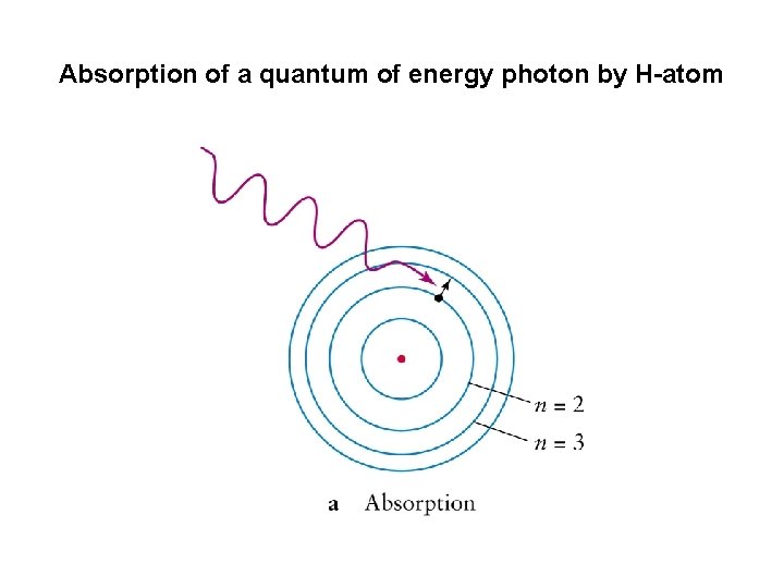 Absorption of a quantum of energy photon by H-atom 