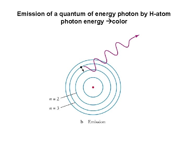 Emission of a quantum of energy photon by H-atom photon energy color 