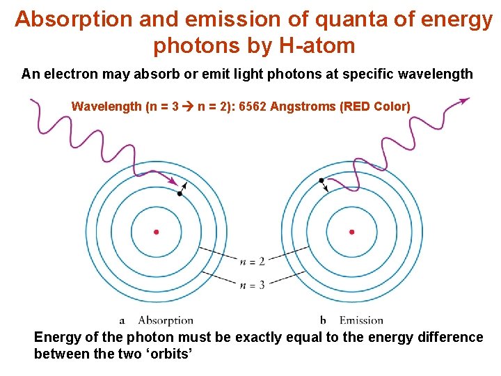 Absorption and emission of quanta of energy photons by H-atom An electron may absorb