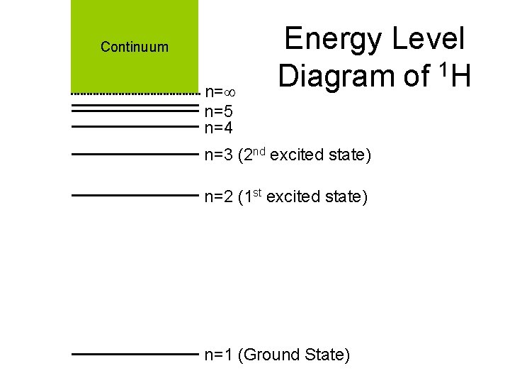 Continuum n= n=5 n=4 Energy Level Diagram of 1 H n=3 (2 nd excited