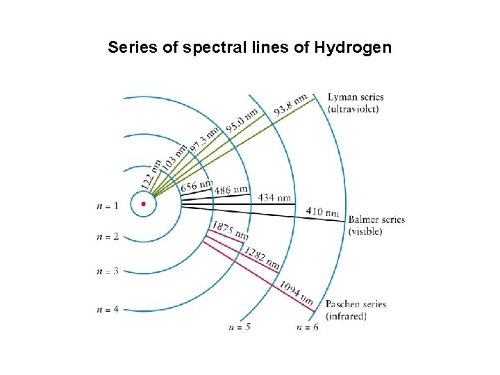Series of spectral lines of Hydrogen 