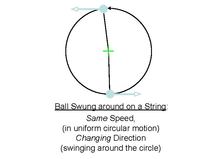Ball Swung around on a String: Same Speed, (in uniform circular motion) Changing Direction